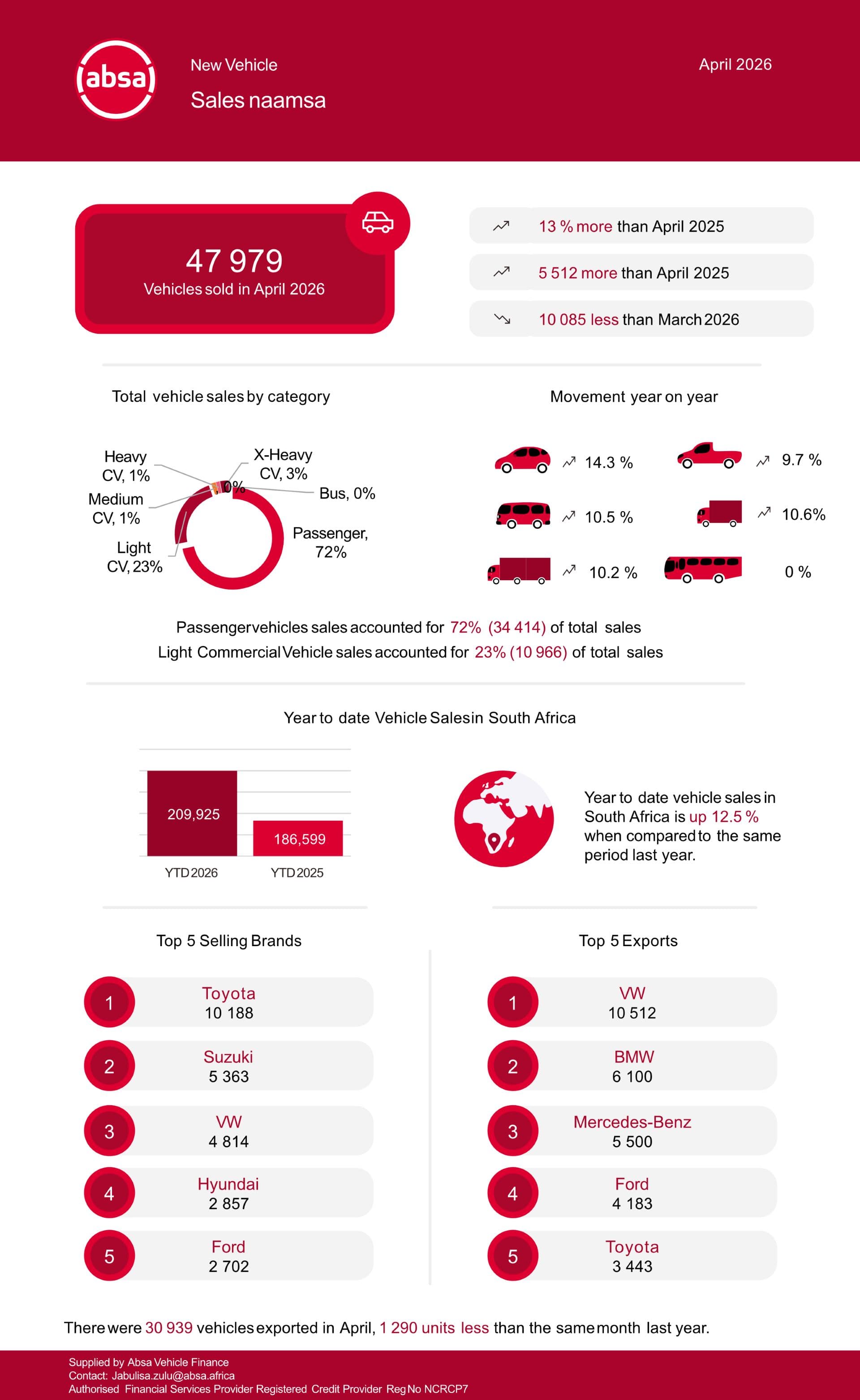 South Africa’s Vehicle Market Shows Resilience Amid Oil Shock