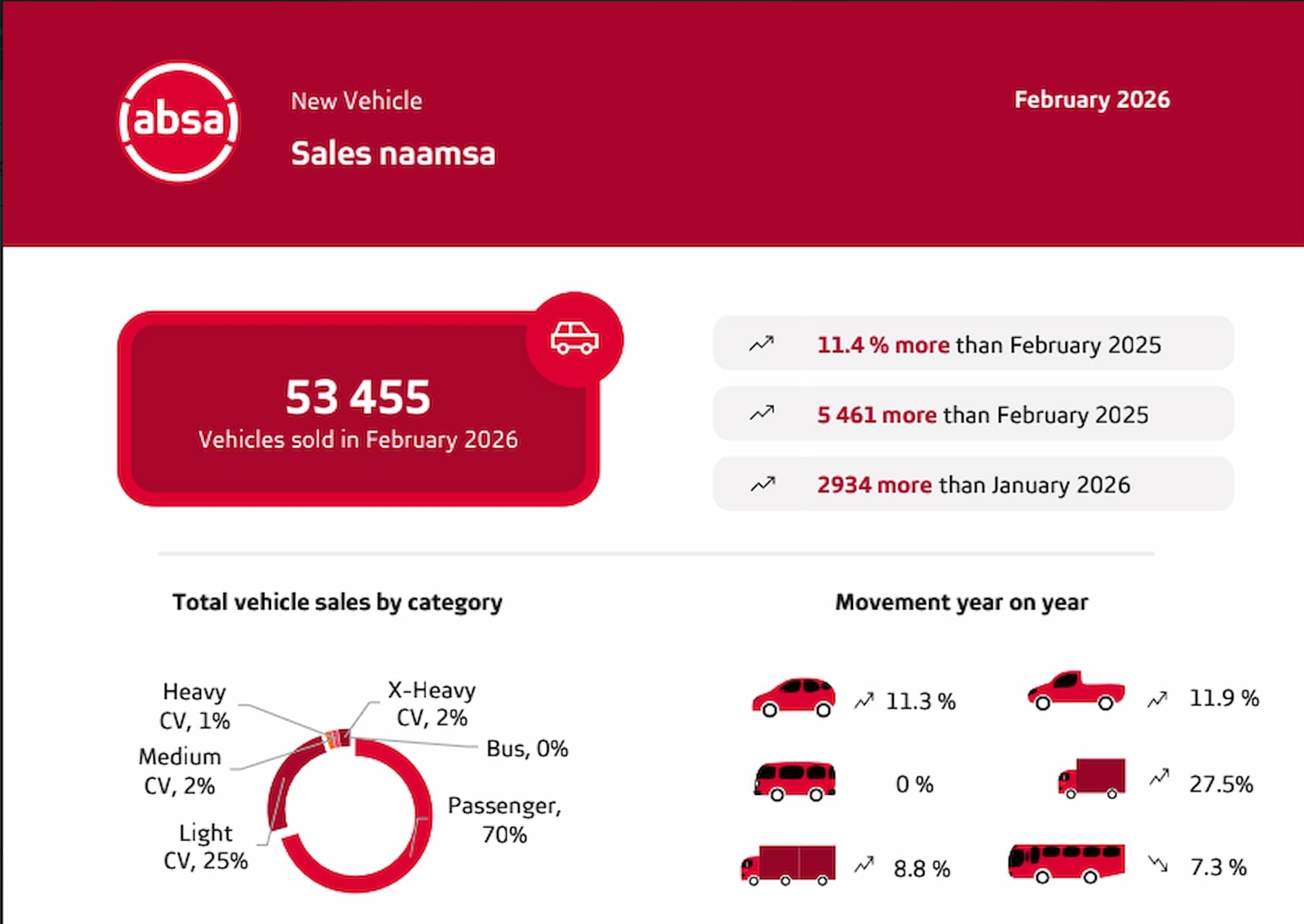 South African New Vehicle Sales: February 2026 Market Review