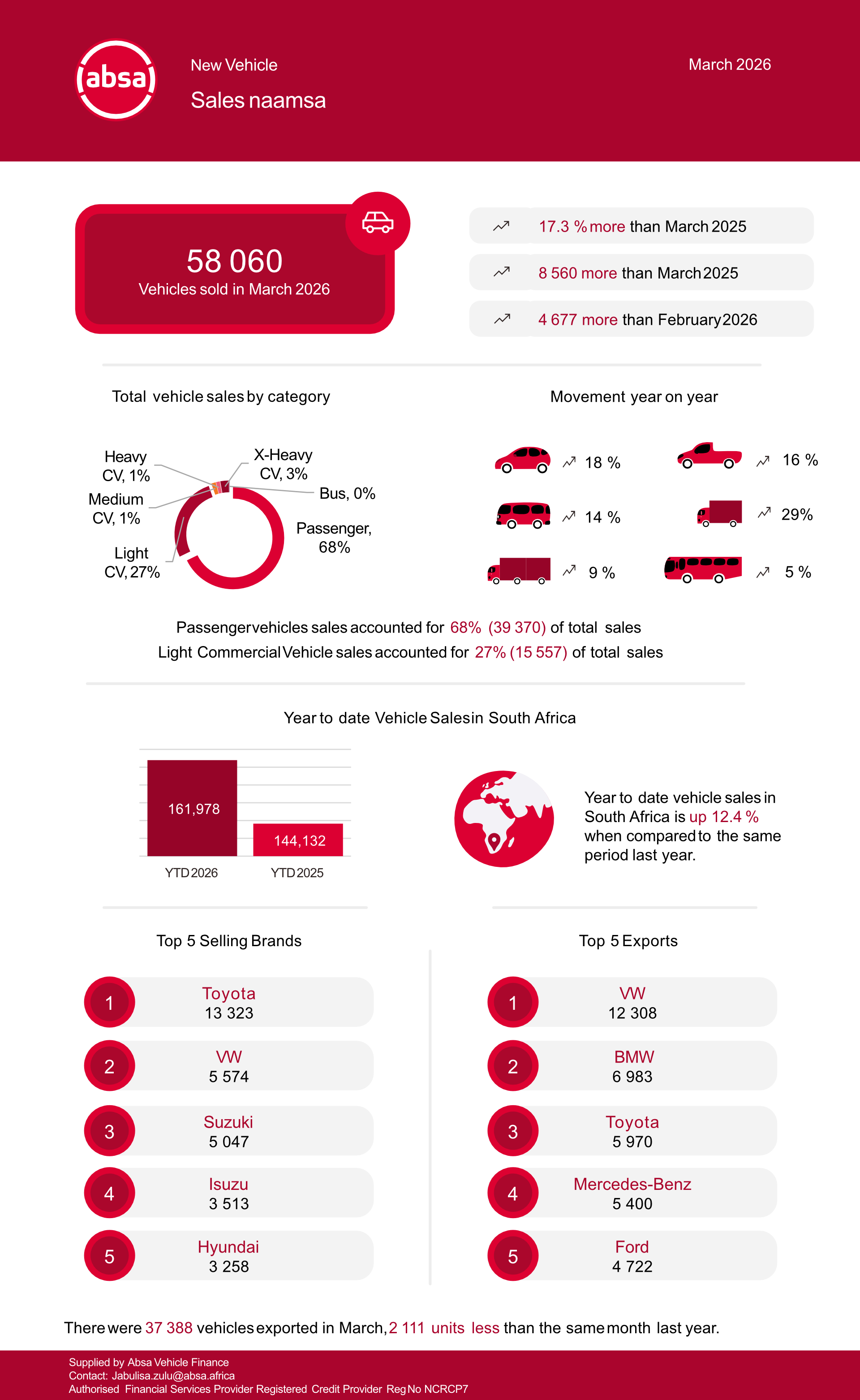 vehicle-sales-hit-multiyear-high-as-economic-risks-gather-1